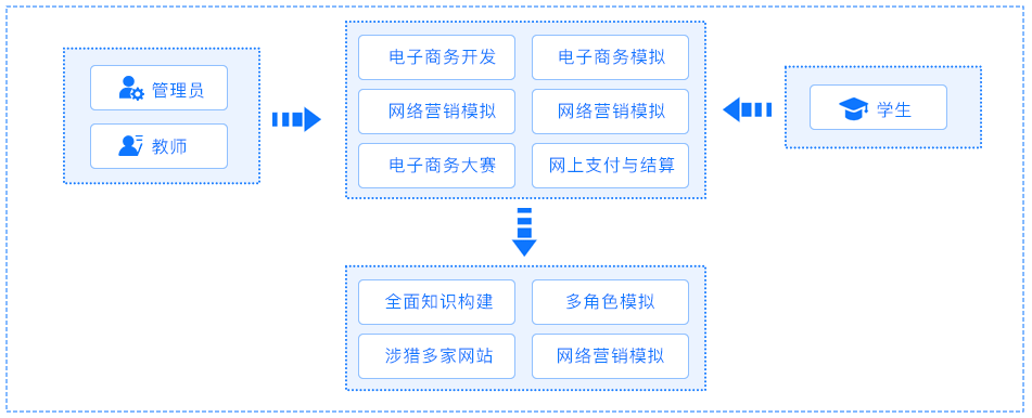 电子商务教学