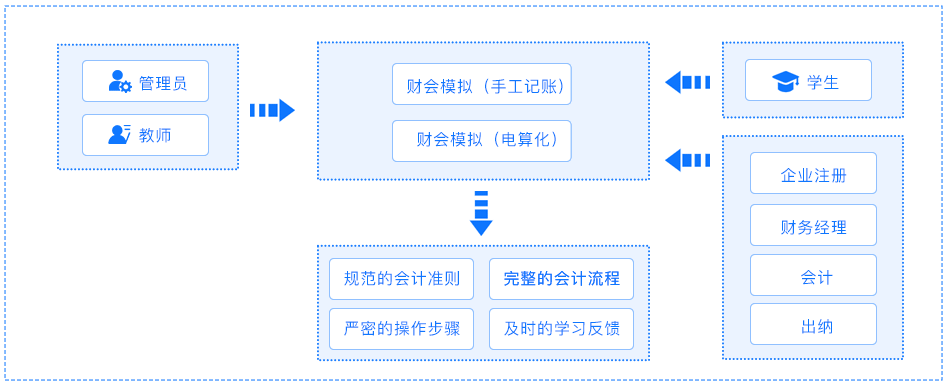 财会