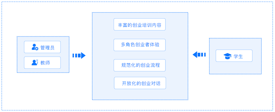 创业实训