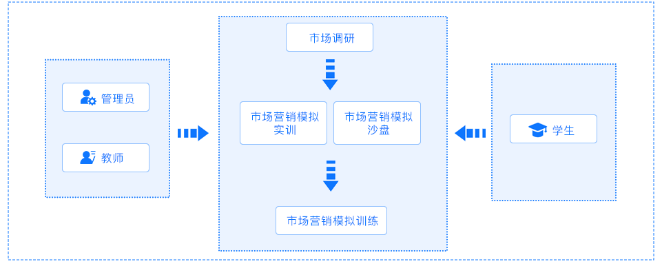 市场营销培训