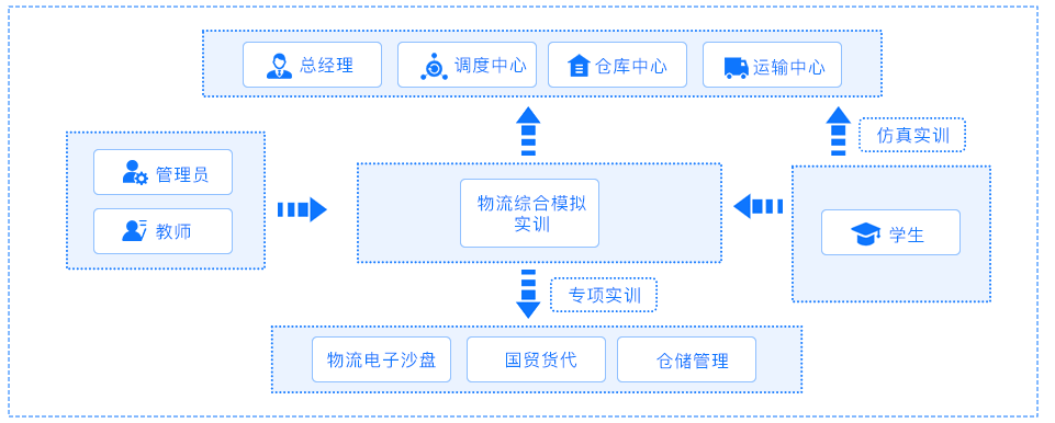 物流